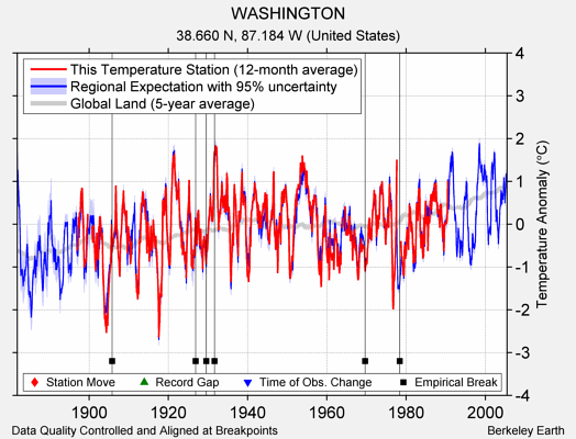 WASHINGTON comparison to regional expectation