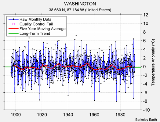 WASHINGTON Raw Mean Temperature