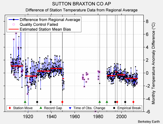 SUTTON BRAXTON CO AP difference from regional expectation