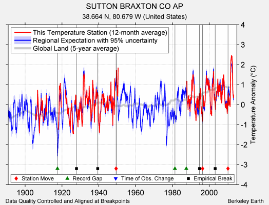 SUTTON BRAXTON CO AP comparison to regional expectation