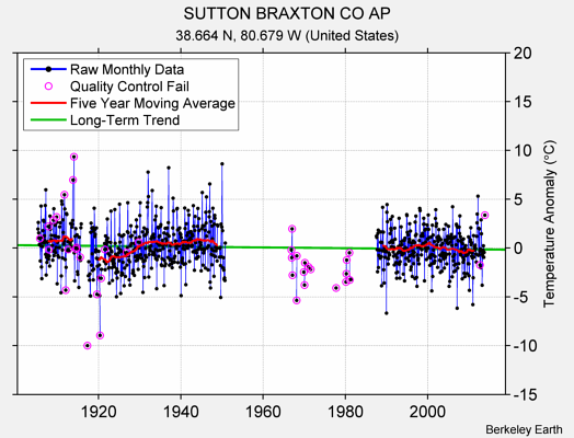 SUTTON BRAXTON CO AP Raw Mean Temperature