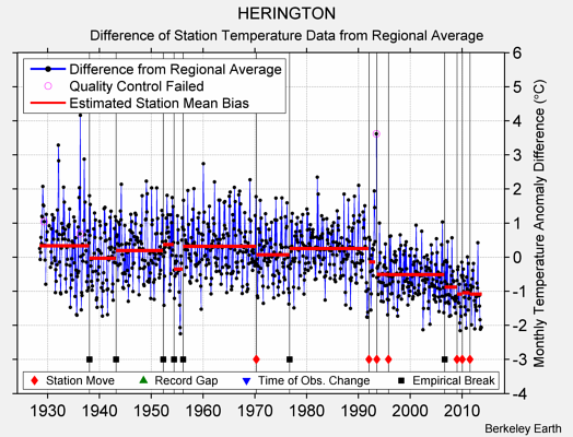 HERINGTON difference from regional expectation