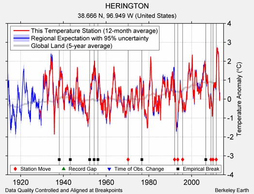 HERINGTON comparison to regional expectation