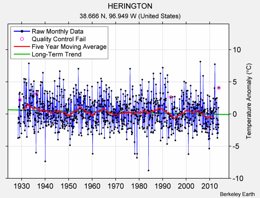 HERINGTON Raw Mean Temperature