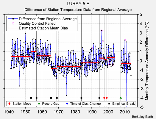 LURAY 5 E difference from regional expectation