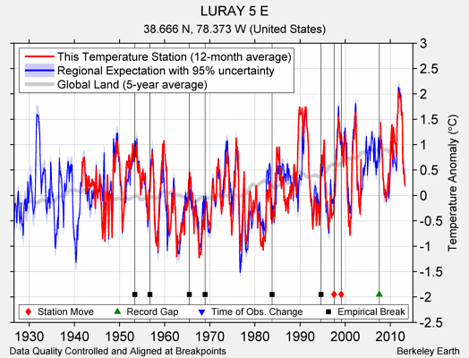 LURAY 5 E comparison to regional expectation