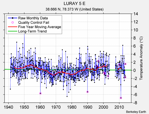 LURAY 5 E Raw Mean Temperature