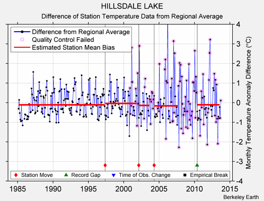 HILLSDALE LAKE difference from regional expectation