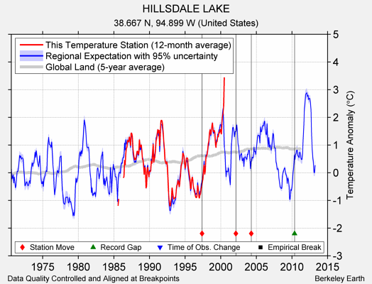 HILLSDALE LAKE comparison to regional expectation