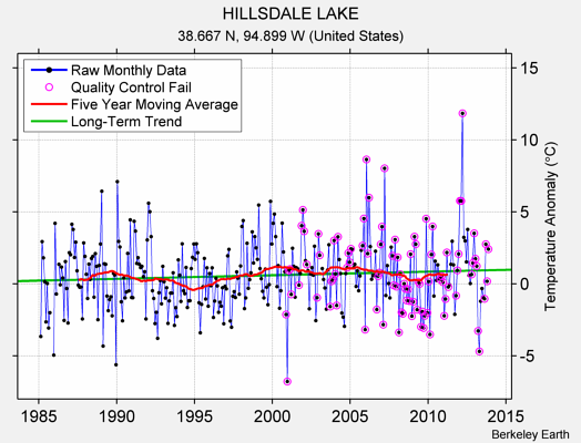 HILLSDALE LAKE Raw Mean Temperature