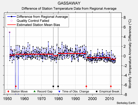 GASSAWAY difference from regional expectation