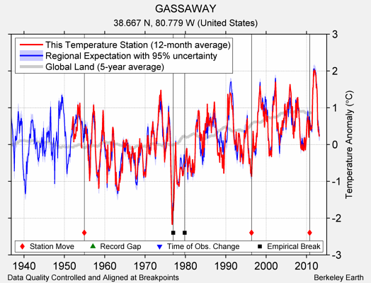 GASSAWAY comparison to regional expectation