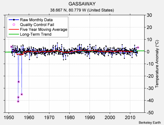 GASSAWAY Raw Mean Temperature