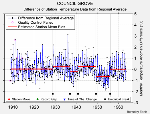 COUNCIL GROVE difference from regional expectation