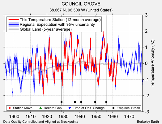 COUNCIL GROVE comparison to regional expectation