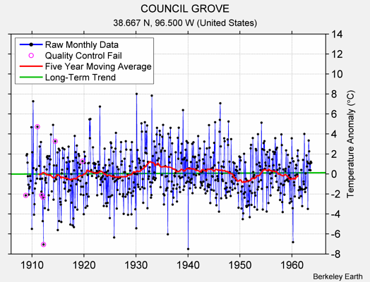 COUNCIL GROVE Raw Mean Temperature