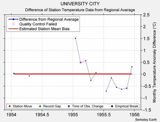 UNIVERSITY CITY difference from regional expectation