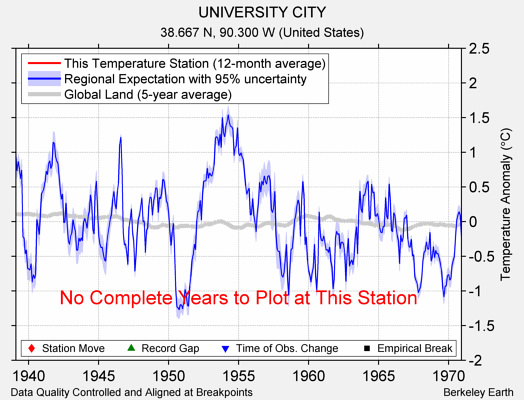 UNIVERSITY CITY comparison to regional expectation