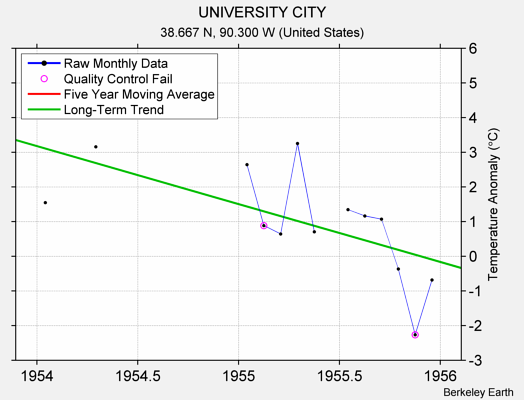 UNIVERSITY CITY Raw Mean Temperature