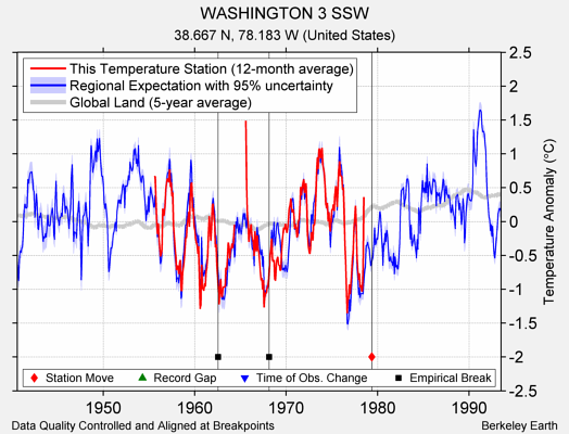 WASHINGTON 3 SSW comparison to regional expectation