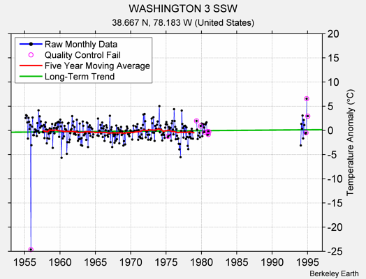 WASHINGTON 3 SSW Raw Mean Temperature