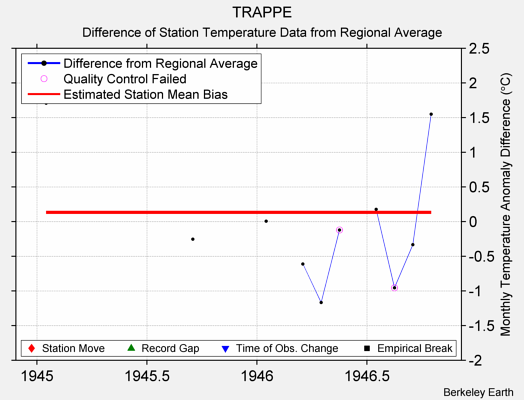 TRAPPE difference from regional expectation