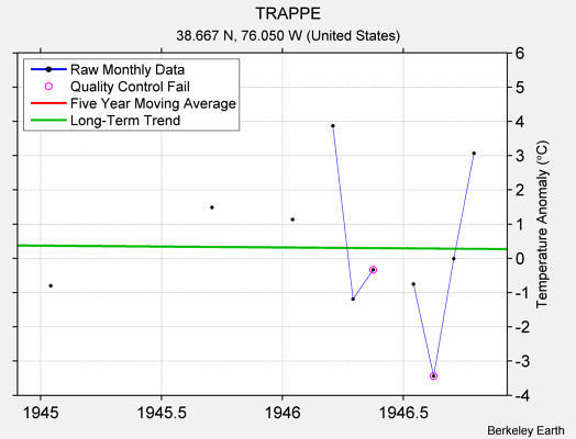 TRAPPE Raw Mean Temperature