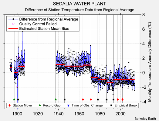 SEDALIA WATER PLANT difference from regional expectation