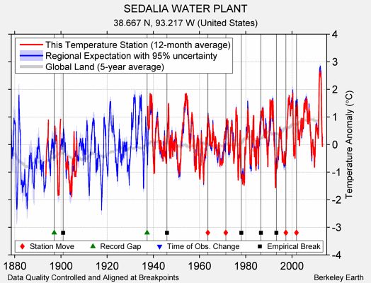 SEDALIA WATER PLANT comparison to regional expectation