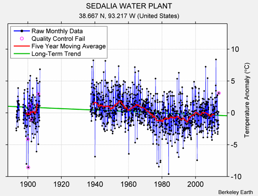 SEDALIA WATER PLANT Raw Mean Temperature