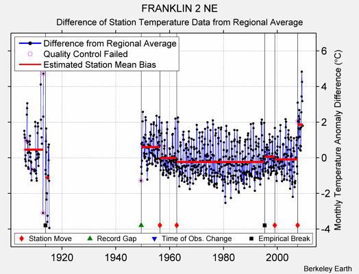 FRANKLIN 2 NE difference from regional expectation