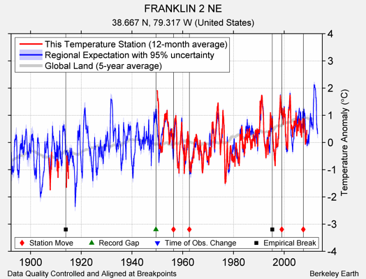 FRANKLIN 2 NE comparison to regional expectation