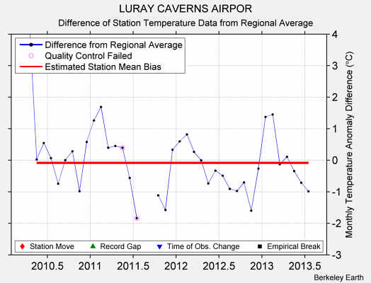 LURAY CAVERNS AIRPOR difference from regional expectation