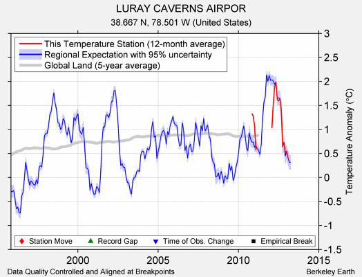 LURAY CAVERNS AIRPOR comparison to regional expectation