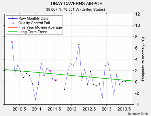 LURAY CAVERNS AIRPOR Raw Mean Temperature