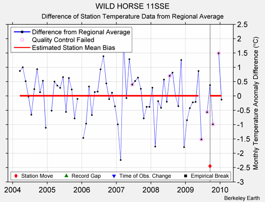 WILD HORSE 11SSE difference from regional expectation