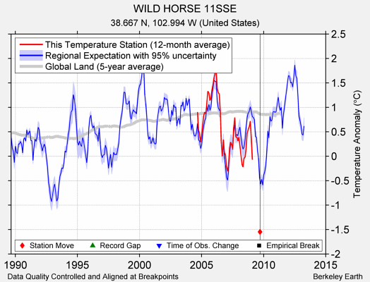 WILD HORSE 11SSE comparison to regional expectation