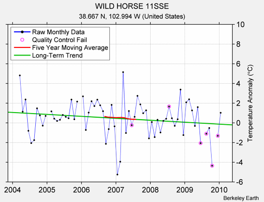 WILD HORSE 11SSE Raw Mean Temperature