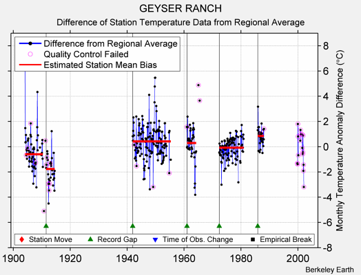 GEYSER RANCH difference from regional expectation
