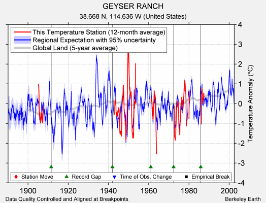 GEYSER RANCH comparison to regional expectation