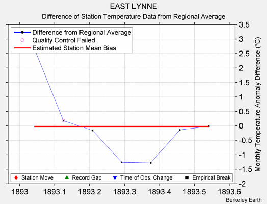 EAST LYNNE difference from regional expectation