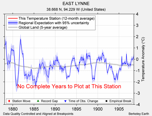 EAST LYNNE comparison to regional expectation