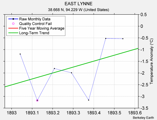 EAST LYNNE Raw Mean Temperature