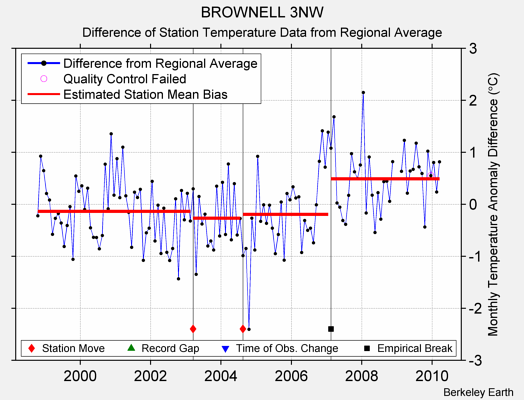 BROWNELL 3NW difference from regional expectation