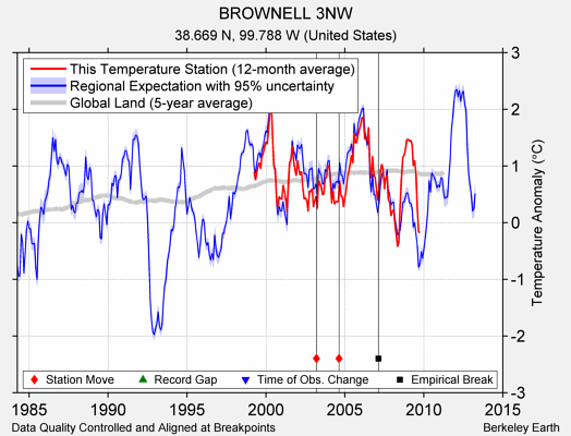 BROWNELL 3NW comparison to regional expectation