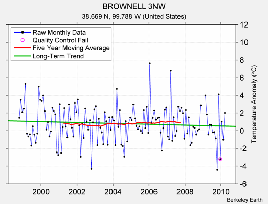 BROWNELL 3NW Raw Mean Temperature