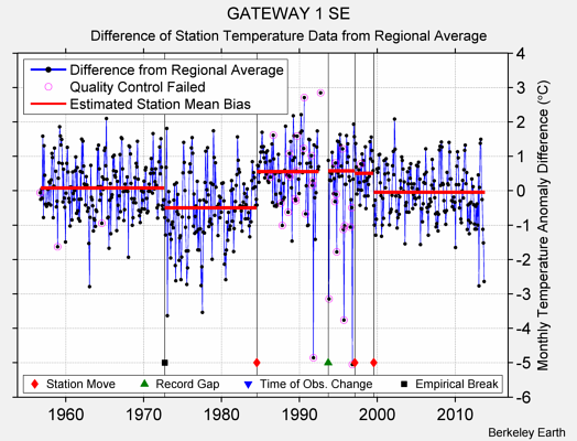 GATEWAY 1 SE difference from regional expectation