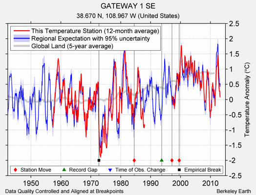 GATEWAY 1 SE comparison to regional expectation