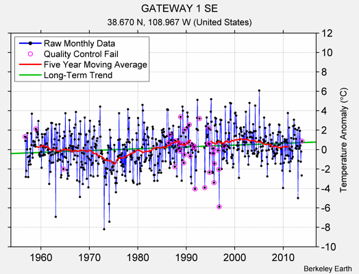 GATEWAY 1 SE Raw Mean Temperature