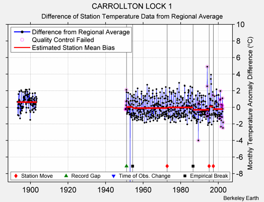 CARROLLTON LOCK 1 difference from regional expectation